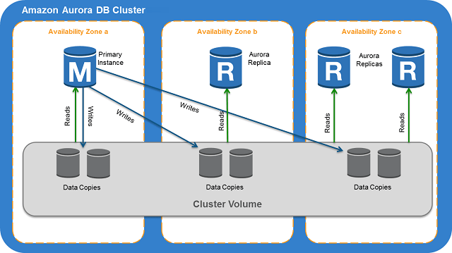 Amazon Aurora - Seamless Planned Failover with ProxySQL