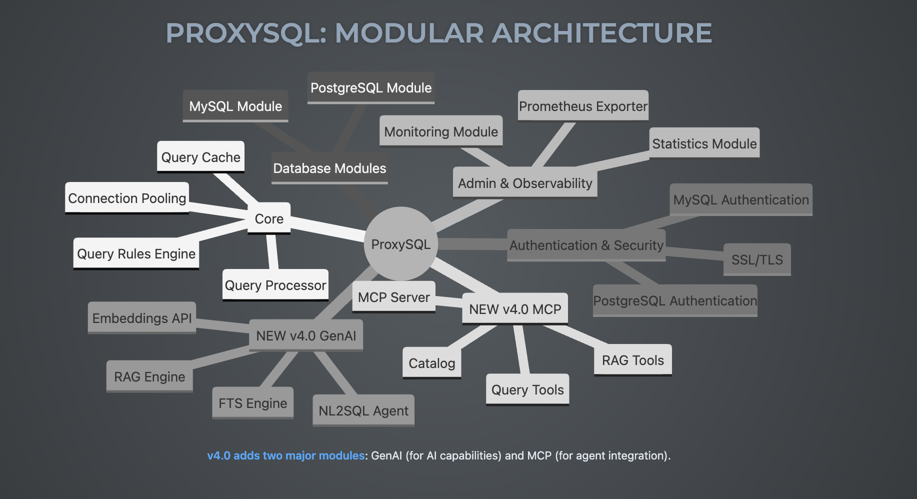 Bringing GenAI to Every MySQL Instance: ProxySQL v4.0
