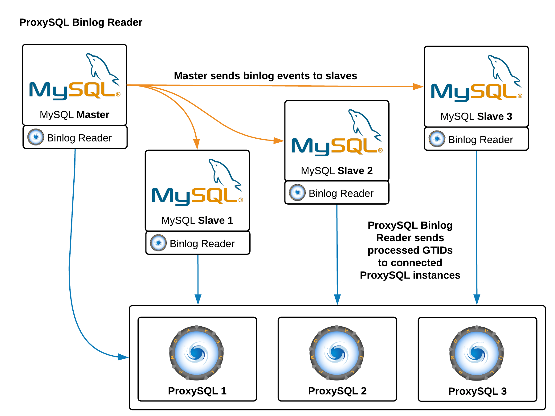 GTID consistent reads