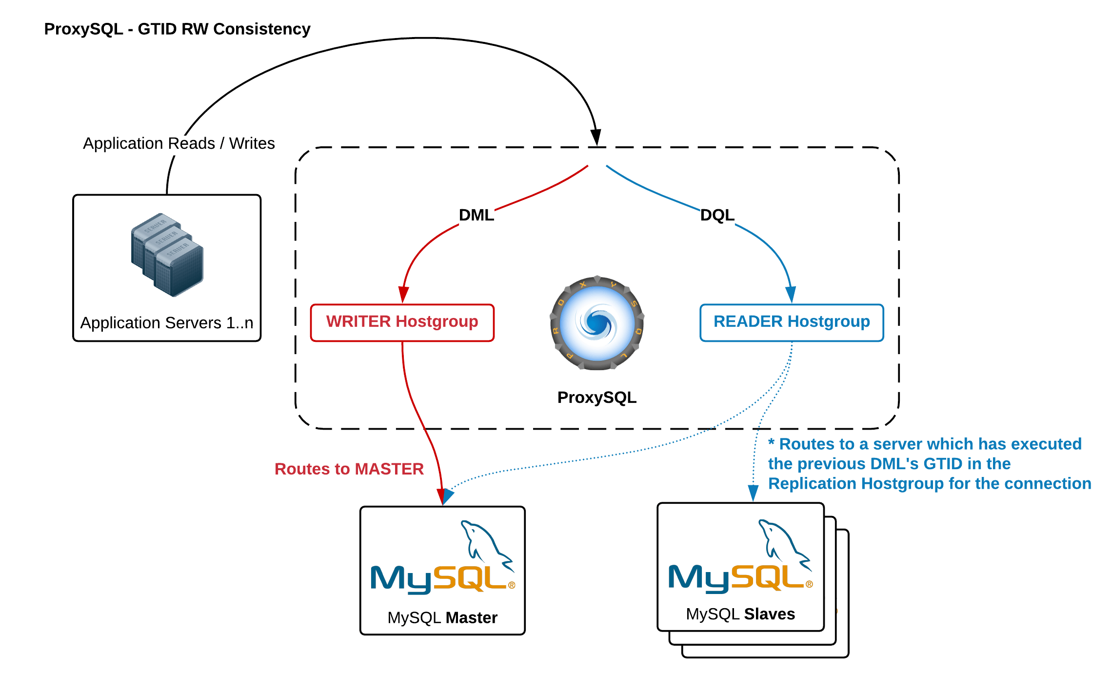 ProxySQL GTID Consistency
