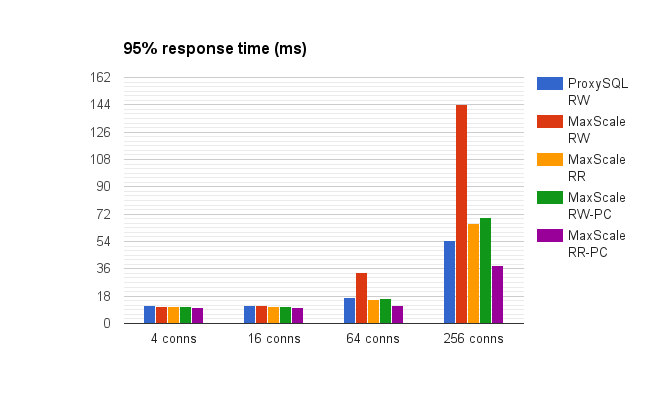 Response time without 1024 connections