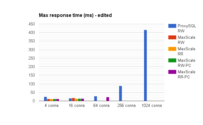Maximum response time without the off the charts values