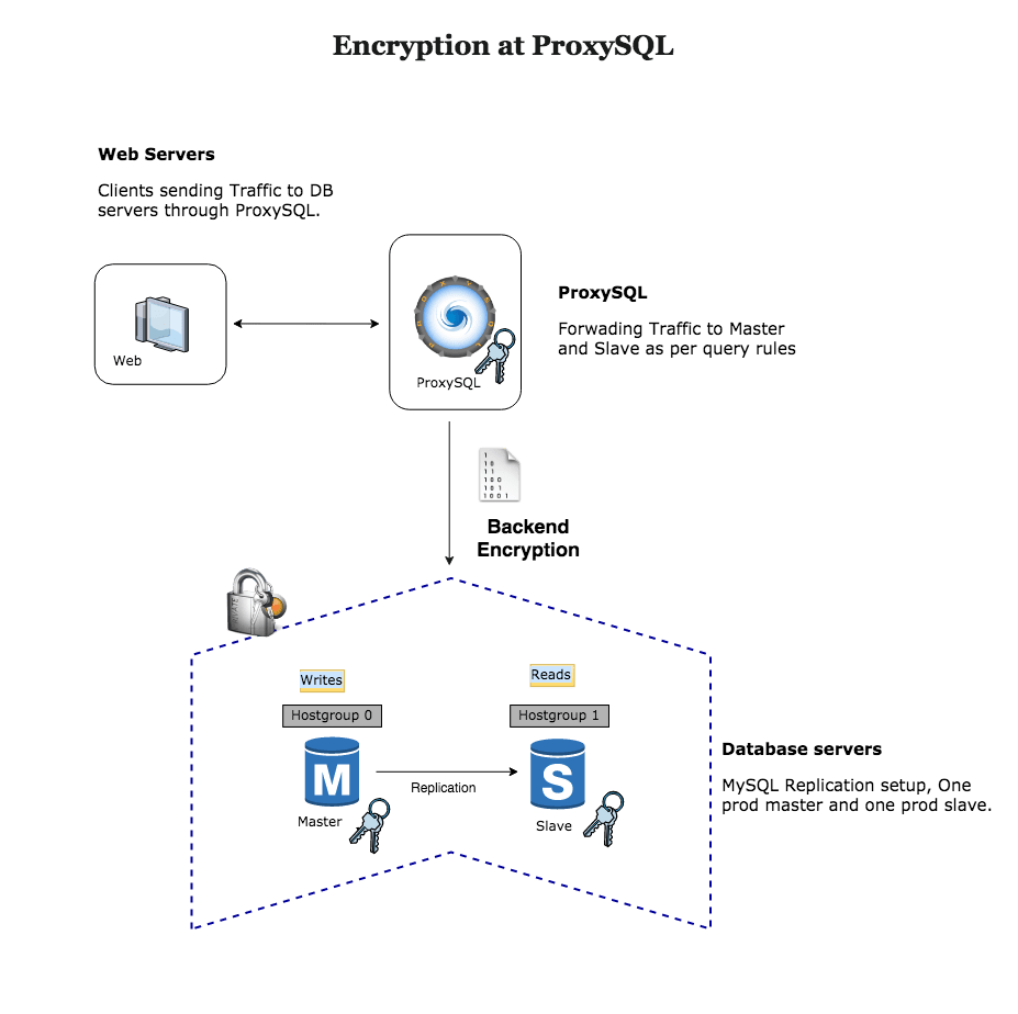 SSL Encryption at ProxySQL Part 1
