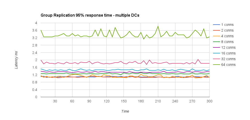 Group Replication response time - multiple DCs